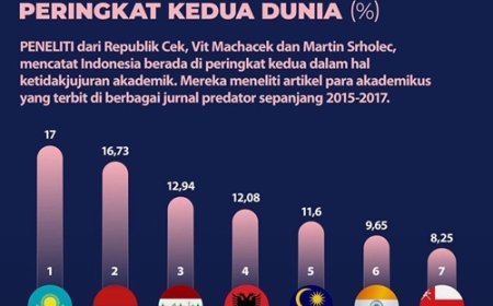 Darurat Integritas Akademik: Sorotan pada Peringkat Ketidakjujuran Ilmiah Indonesia