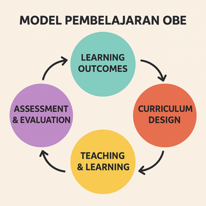 Model Pembelajaran Outcome-Based Education (OBE): Pendekatan Berorientasi Hasil untuk Generasi Unggul