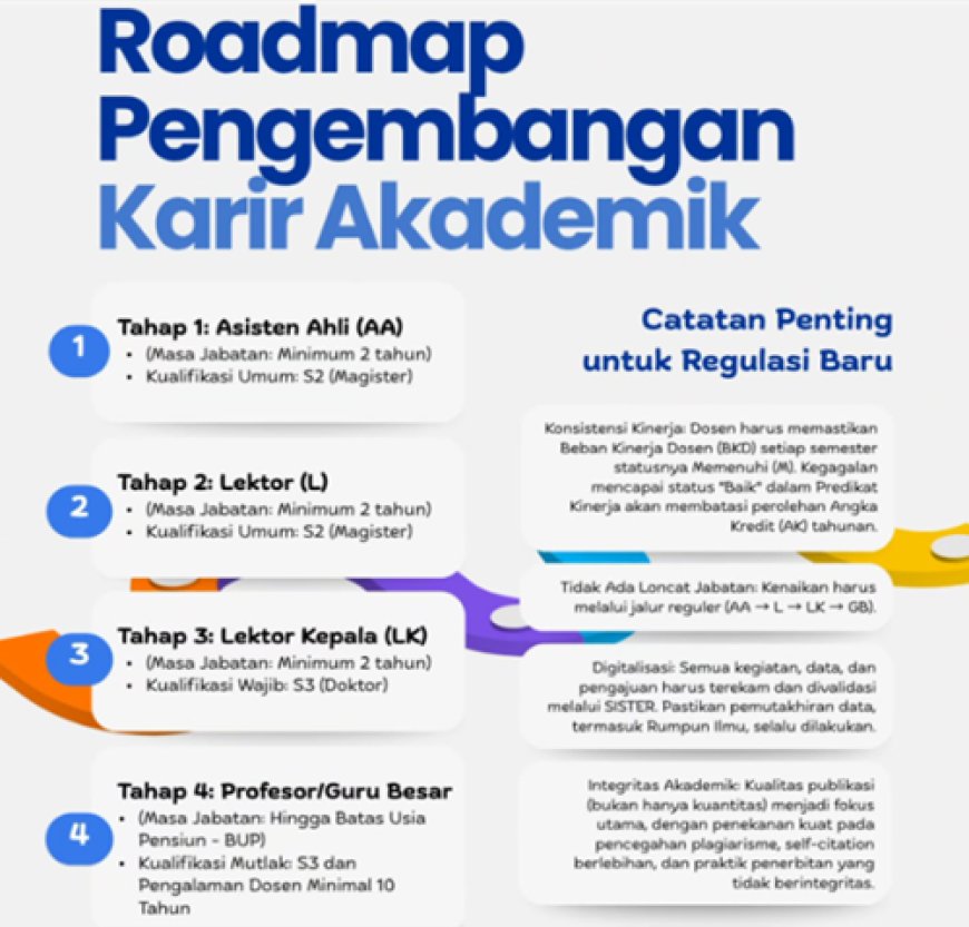Roadmap Karir Akademik Dosen: Langkah Strategis Menuju Profesor